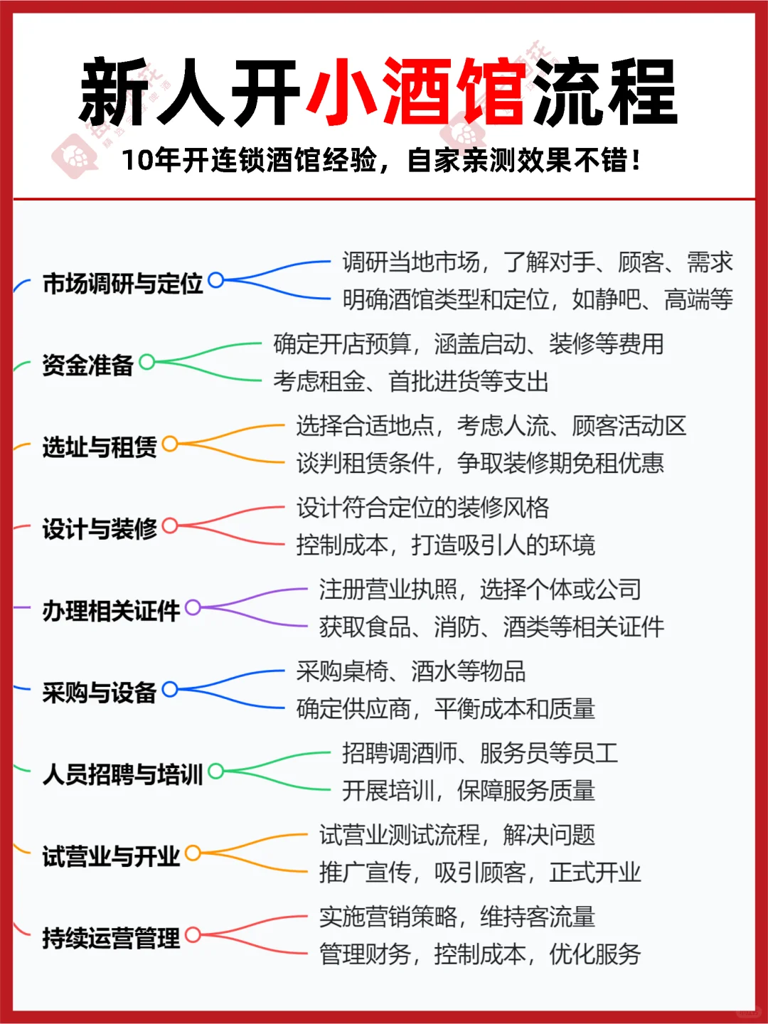 新人小白开小酒馆的流程一本通?