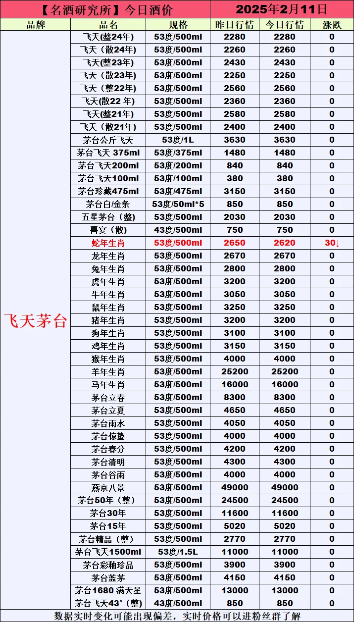❤2月11日今日白酒行情最新动态❤
