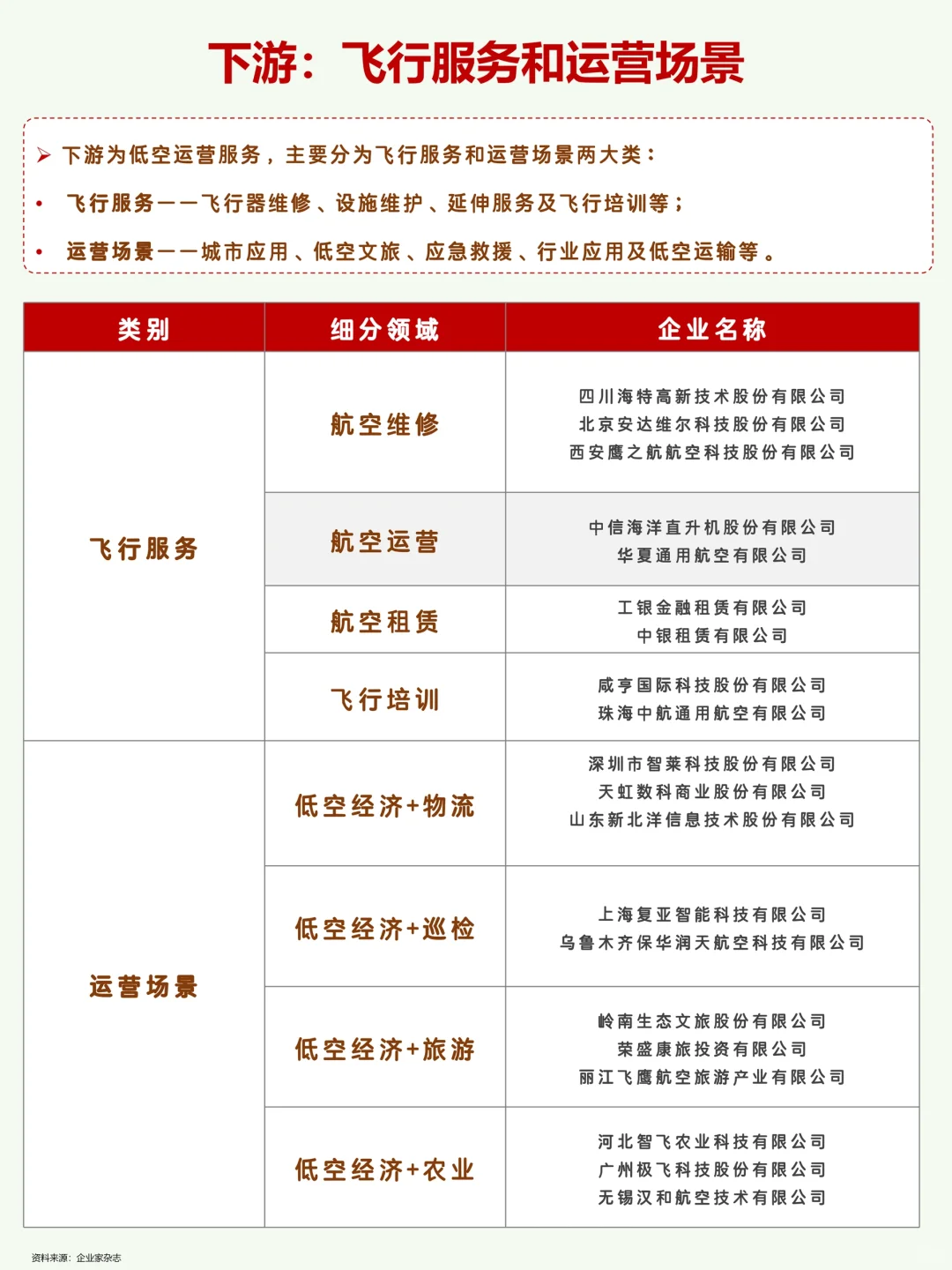 中国低空经济100家代表企业名单梳理