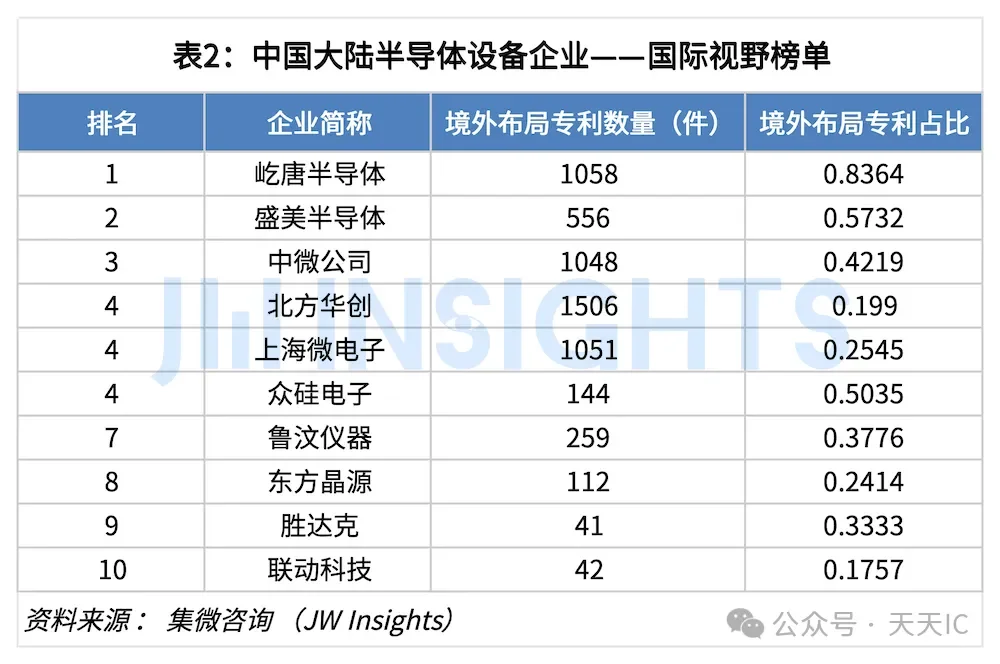 中国大陆半导体设备企业专利实力榜单