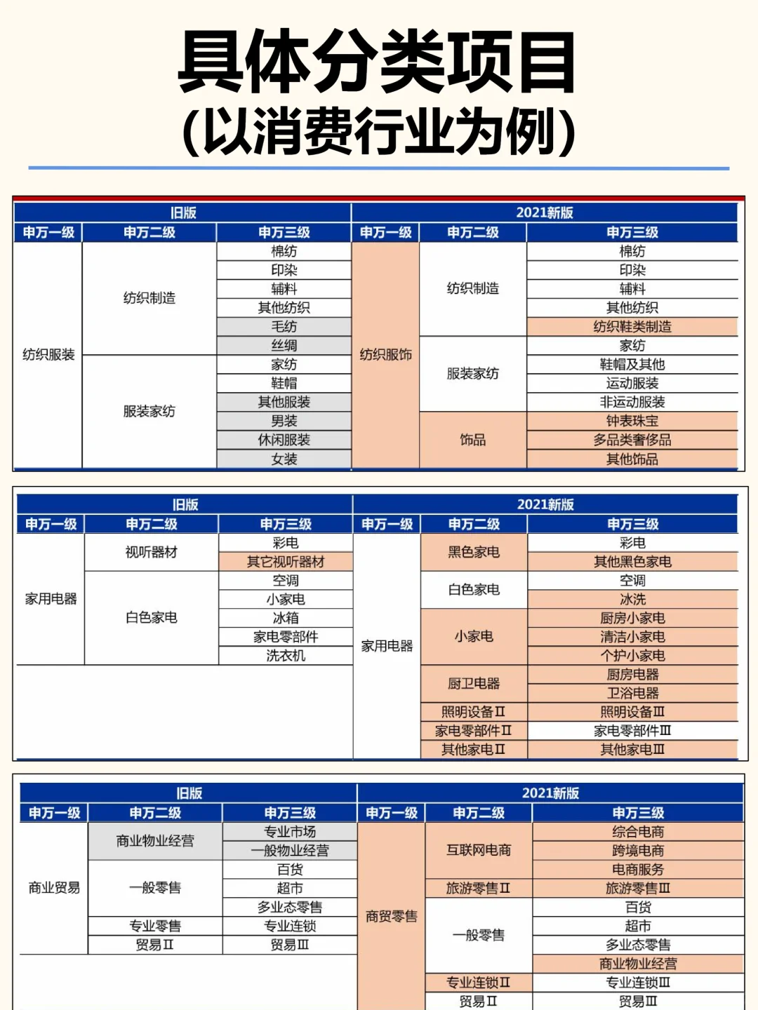 财经通识NO.001——国内主流行业分类标准