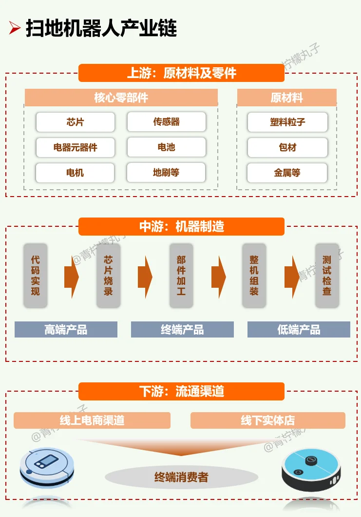 一天吃透一条产业链：No79 扫地机器人