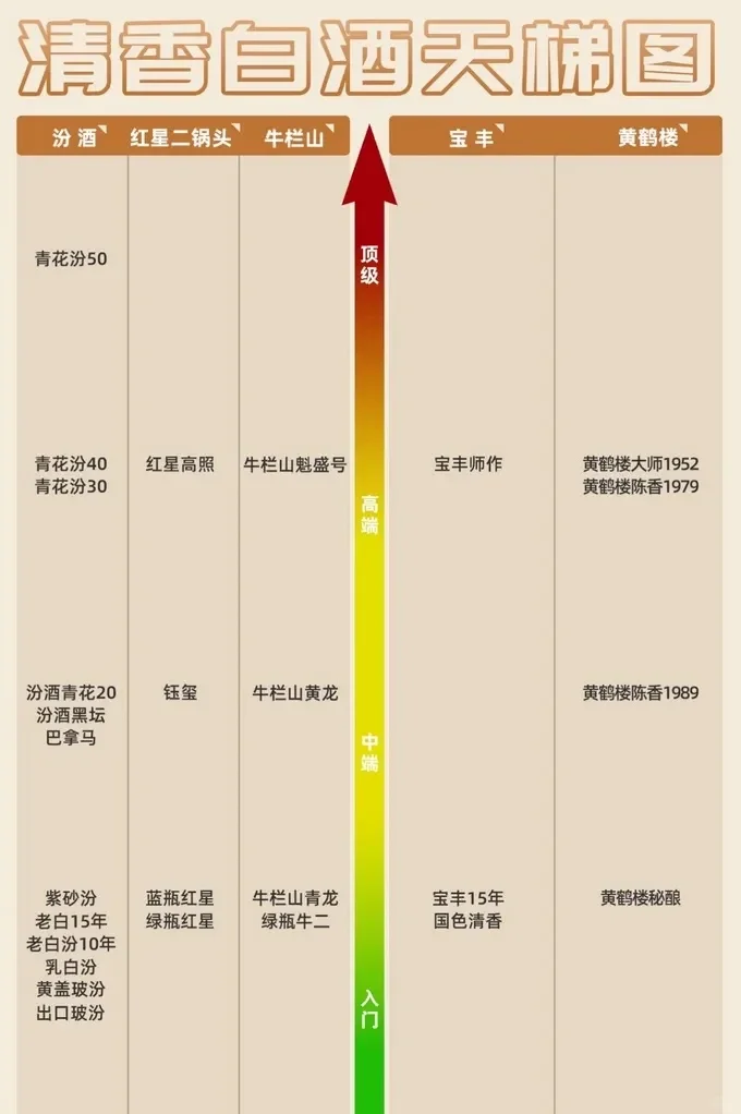 最全「白酒天梯图」，从入门到封神一篇喝懂！