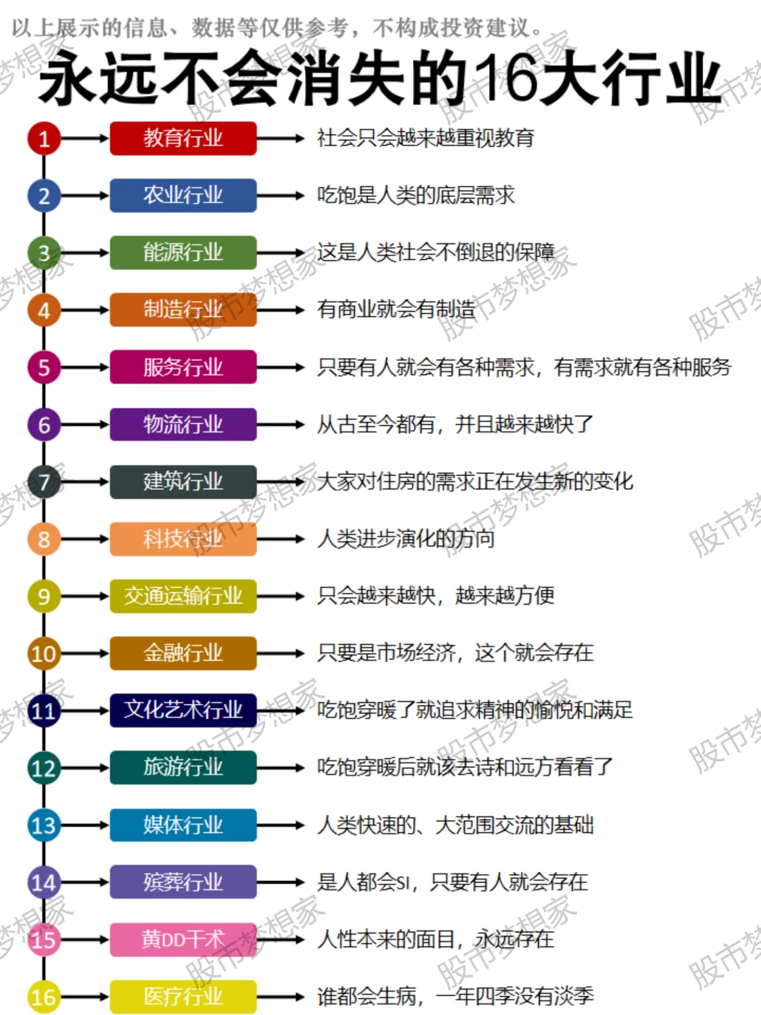 未来几十年不会消失的16大行业‼️