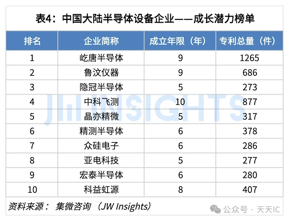 中国大陆半导体设备企业专利实力榜单