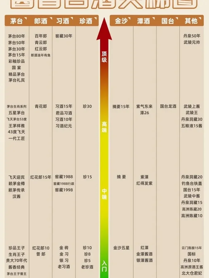 最全「白酒天梯图」，从入门到封神一篇喝懂！