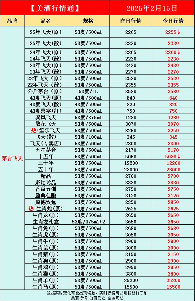 2月15日今日最新白酒行情速递✅