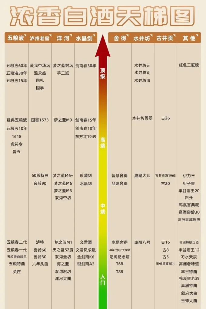 最全「白酒天梯图」，从入门到封神一篇喝懂！