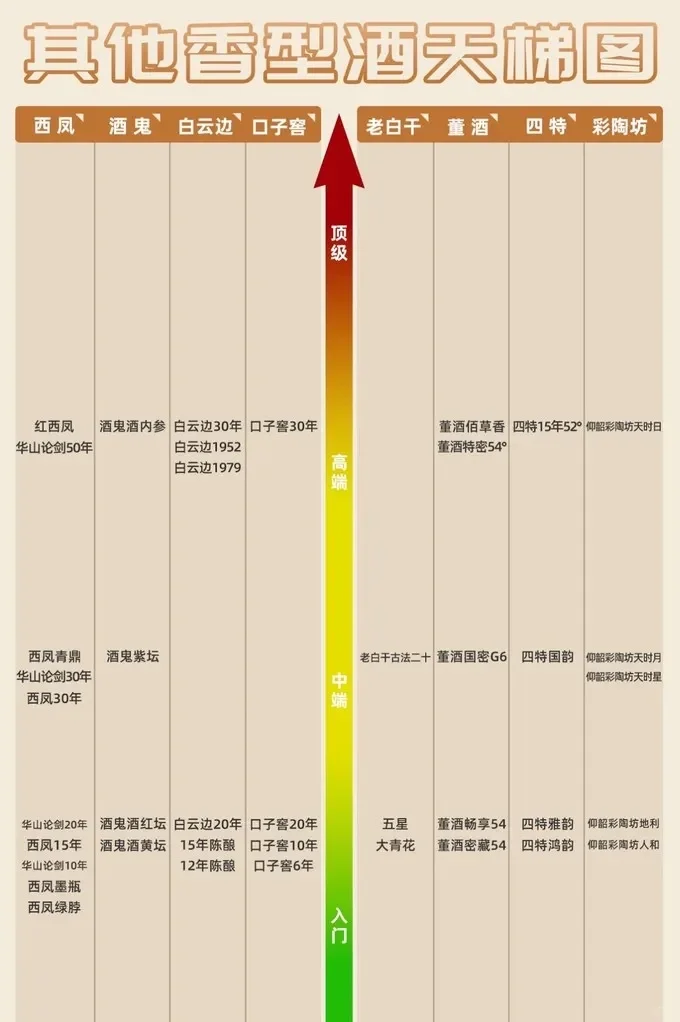 最全「白酒天梯图」，从入门到封神一篇喝懂！