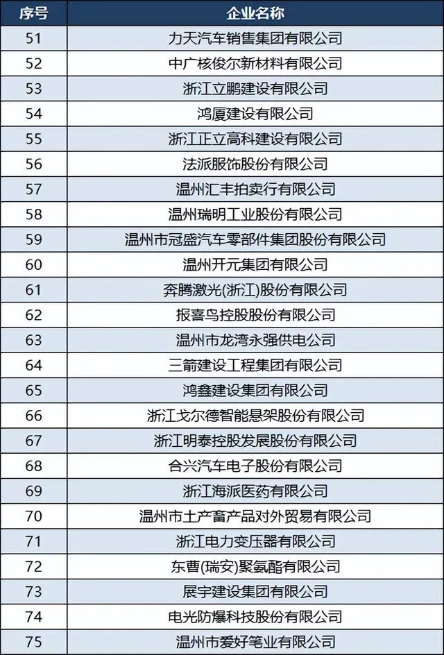 温州比较好的企业有哪些，欢迎大家评论留言