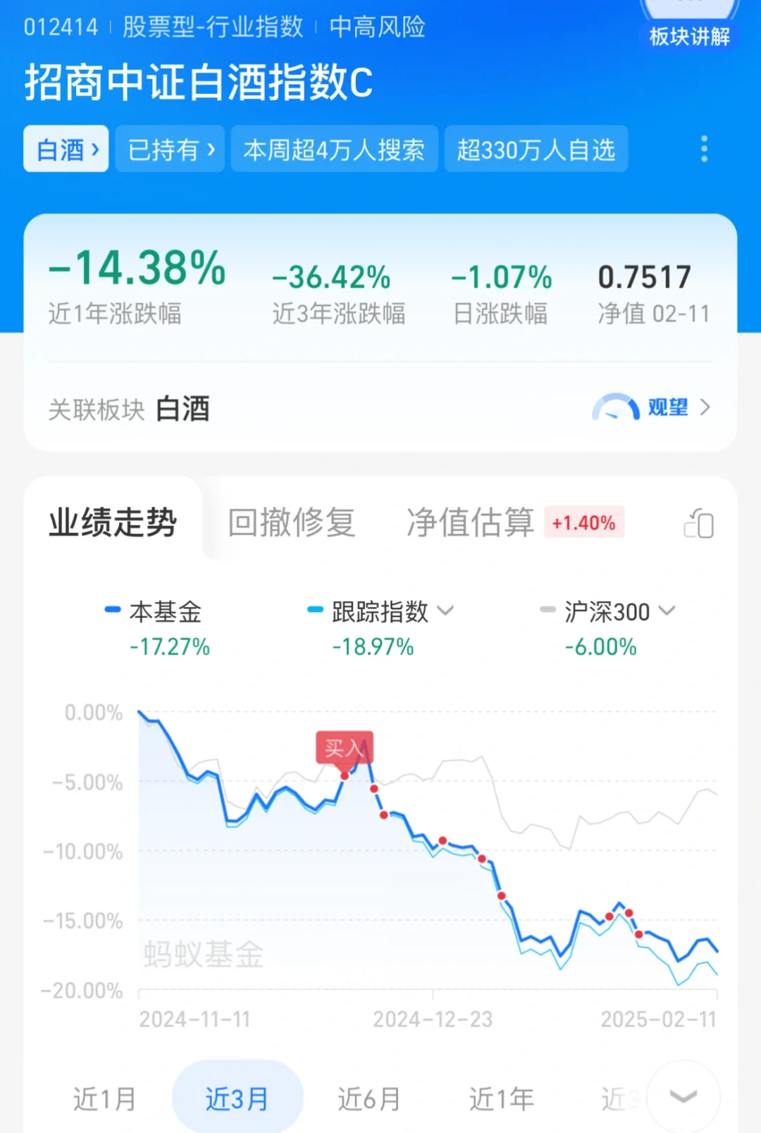 2.12 | 白酒太难了 今日小幅度反弹