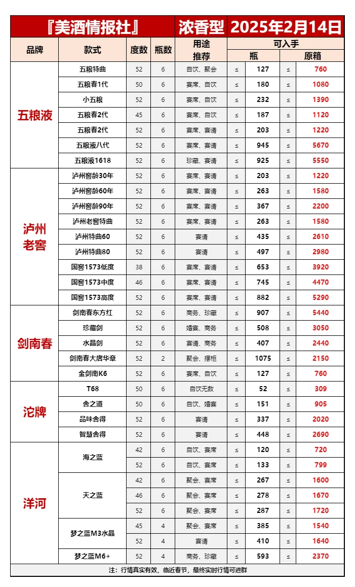 2025年2月14日最新白酒行情✅