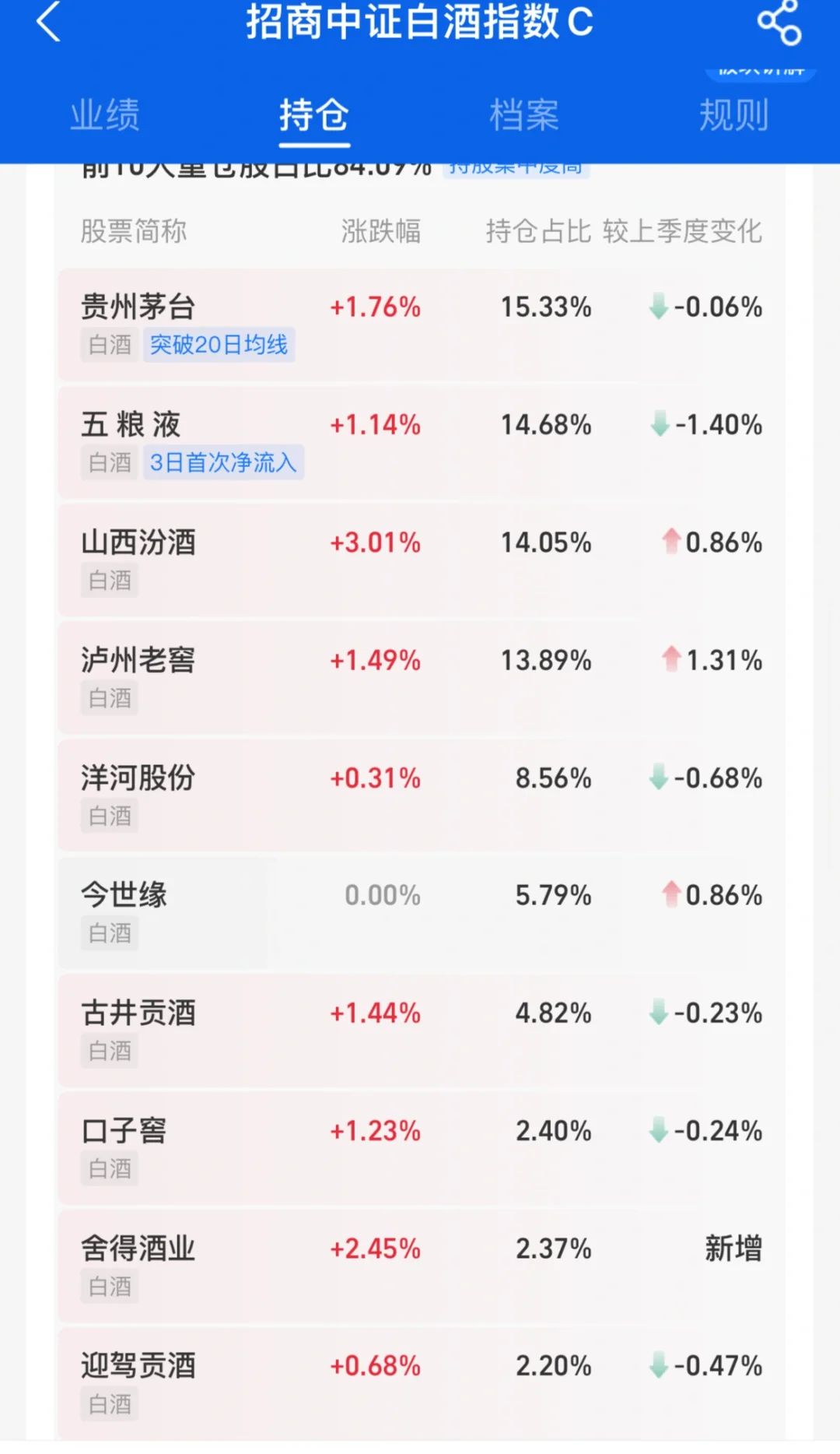 2.12 | 白酒太难了 今日小幅度反弹