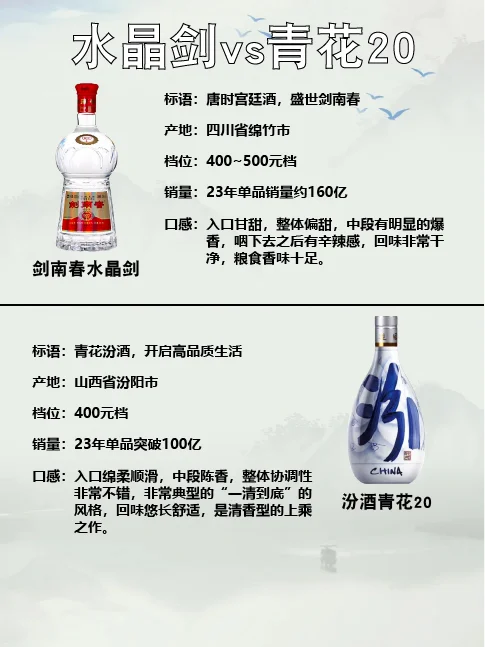 白酒对比1⃣️水晶剑?青花20