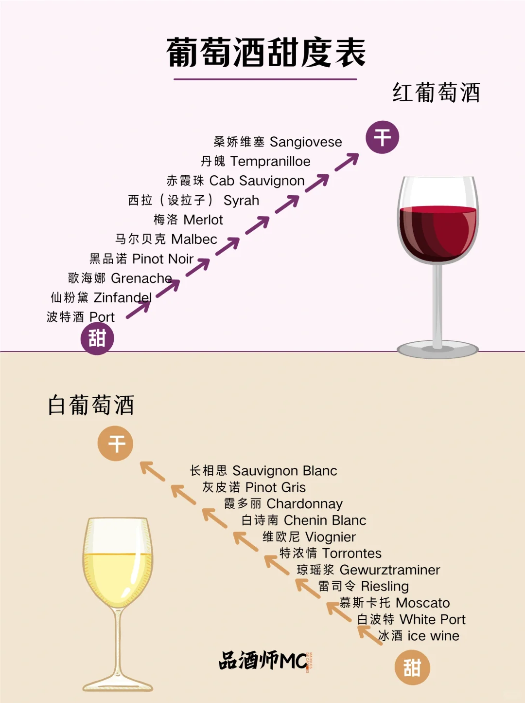 红酒甜度✨|一览表，赶快?收好，喝酒备用?