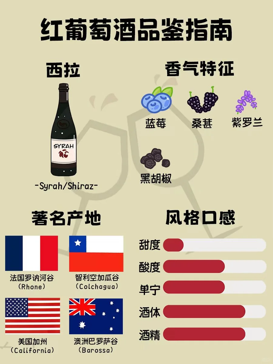 一文看懂红葡萄酒分类，一分钟速懂建议收藏
