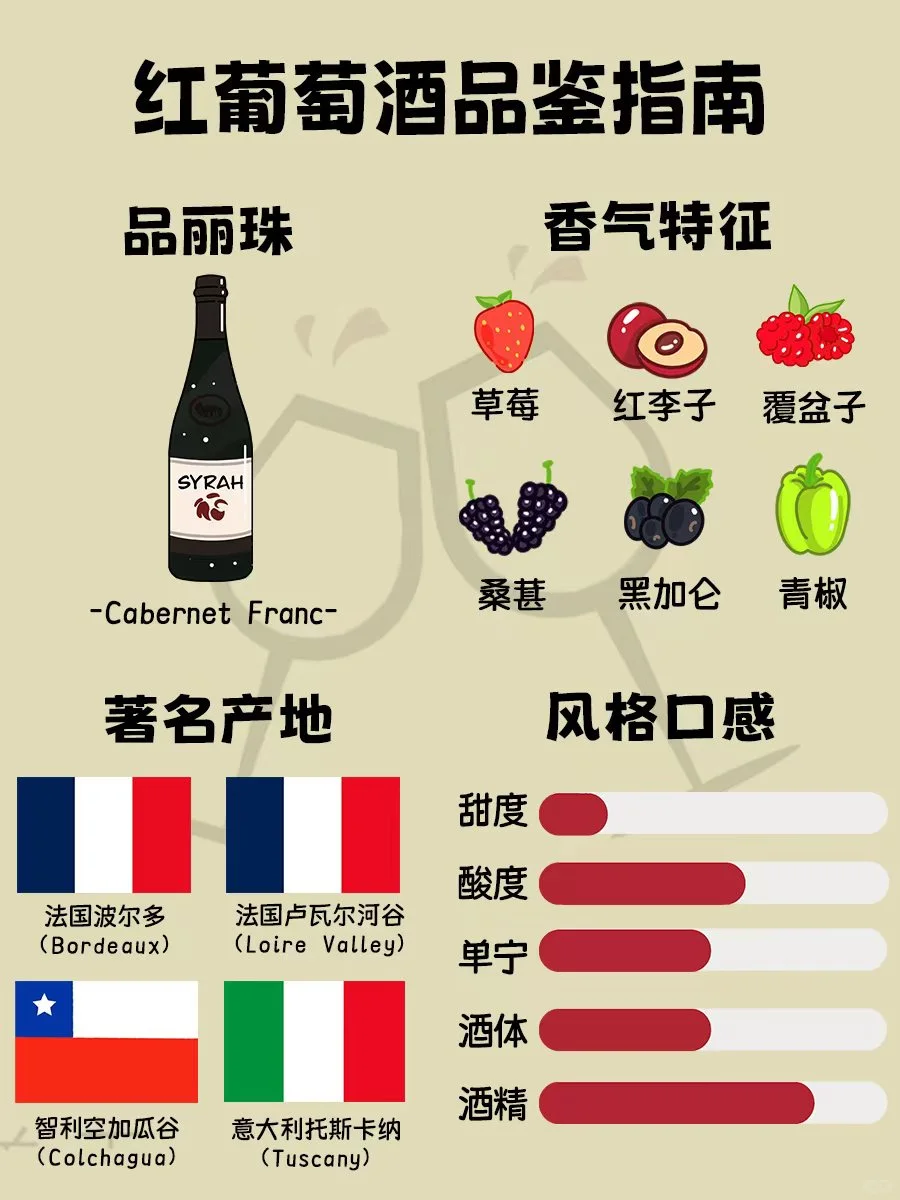 一文看懂红葡萄酒分类，一分钟速懂建议收藏