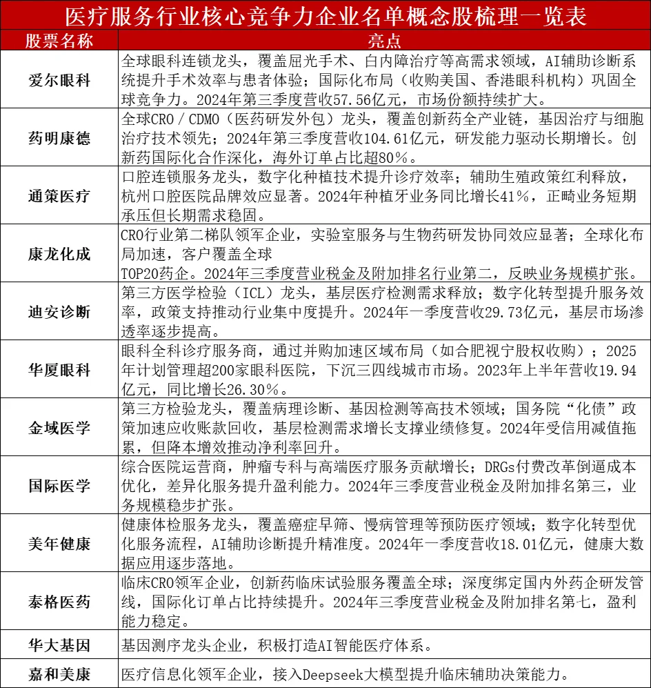 医疗服务行业核心竞争力企业名单概念股梳理
