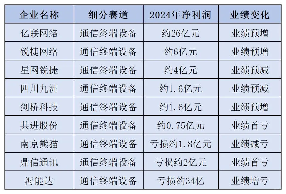 通信行业知名企业 2024业绩大揭秘?