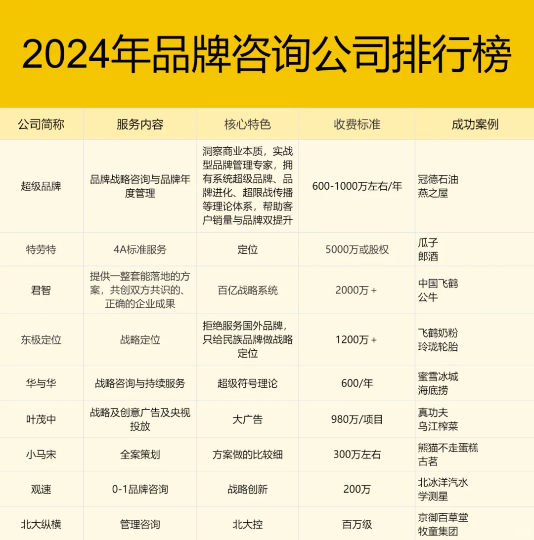 2024年品牌咨询公司排行榜！