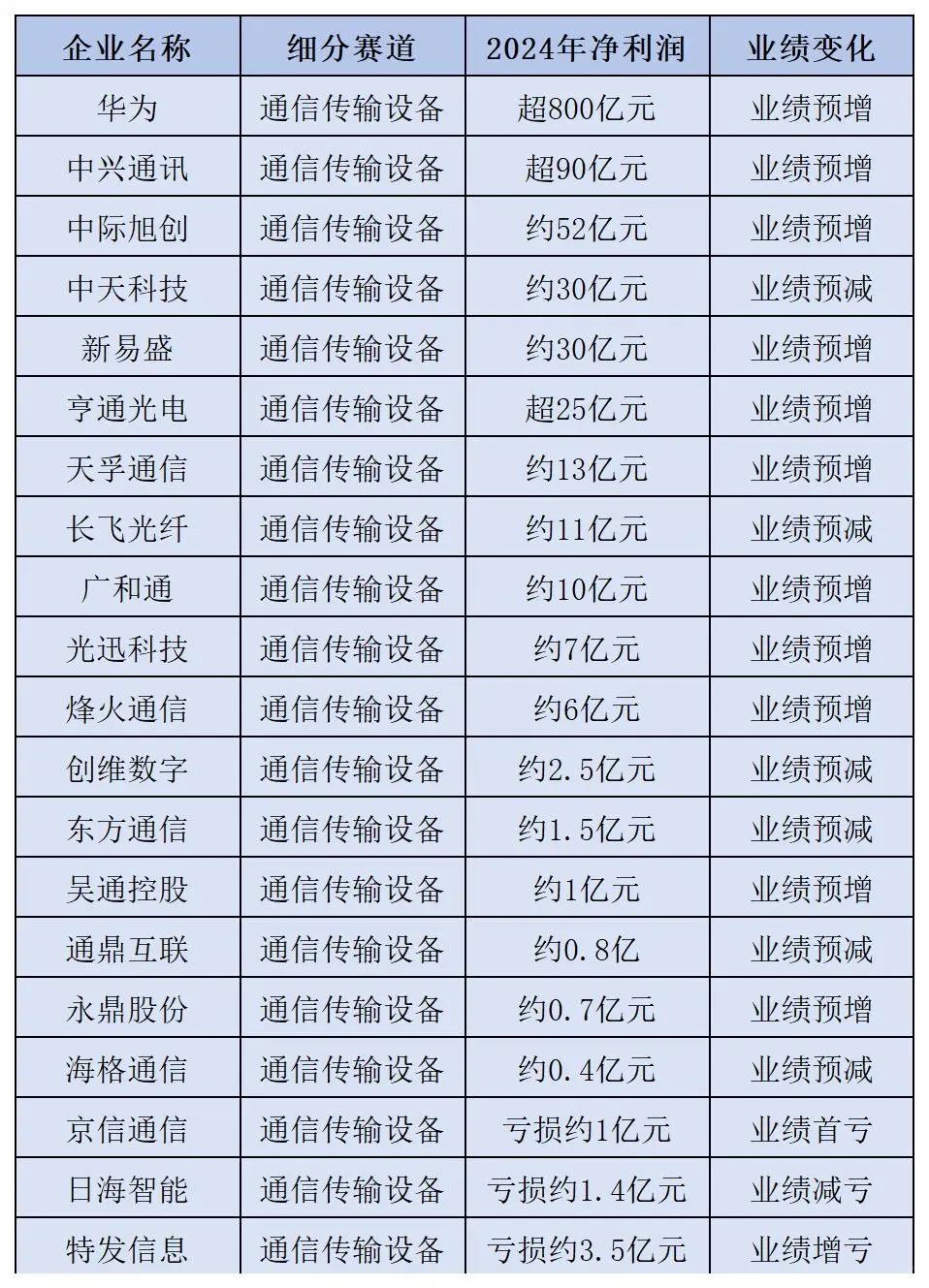 通信行业知名企业 2024业绩大揭秘?
