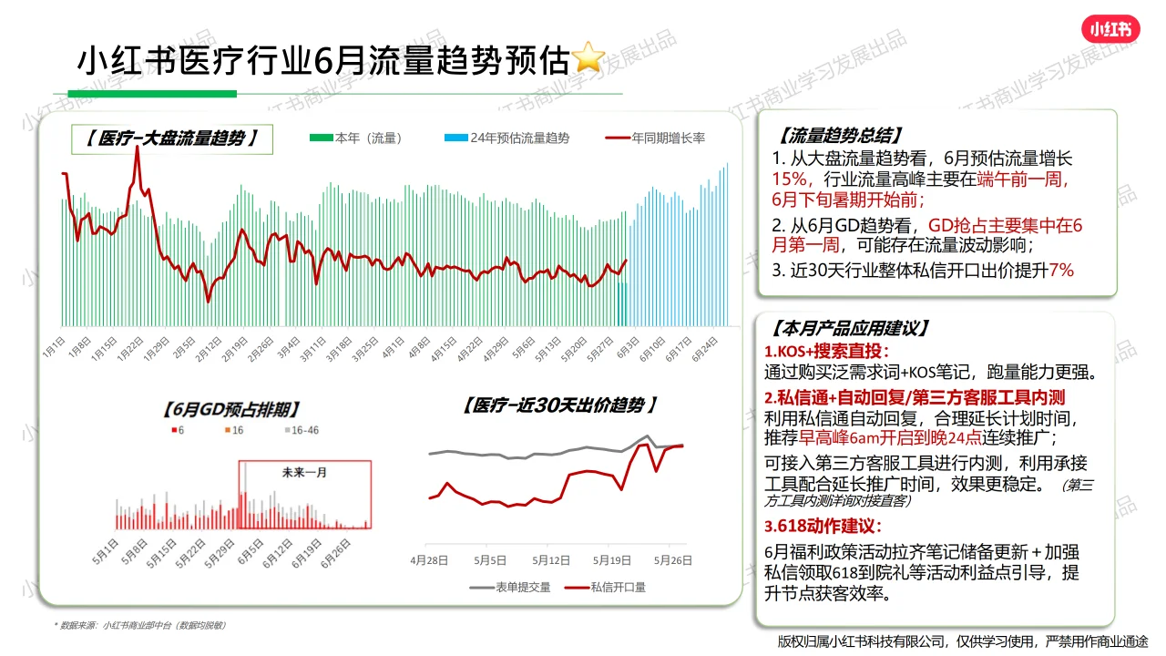 小红书-2024年医疗行业月报（5月）