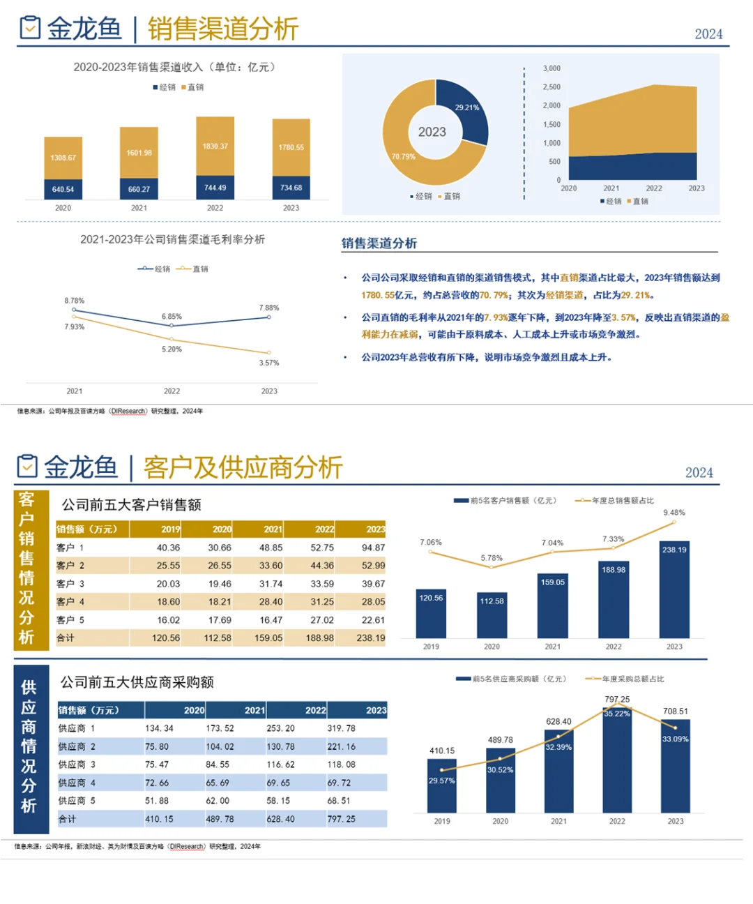 中国食用油行业企业竞争格局分析（2024）