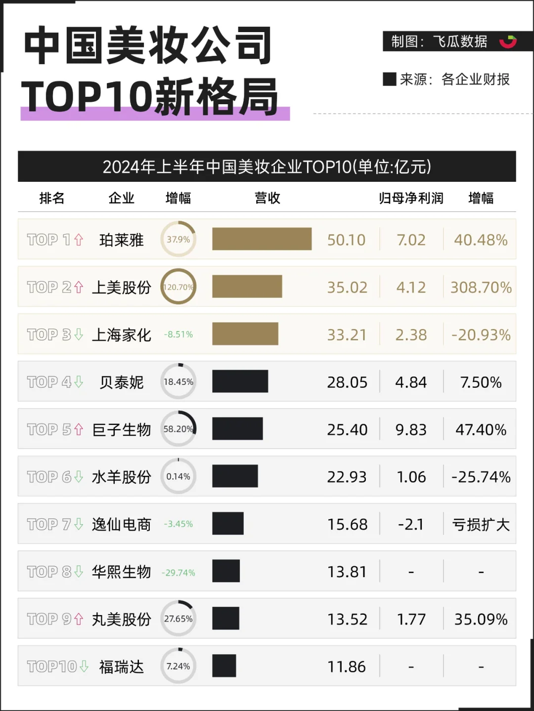2024上半年中国美妆企业Top10大揭秘?