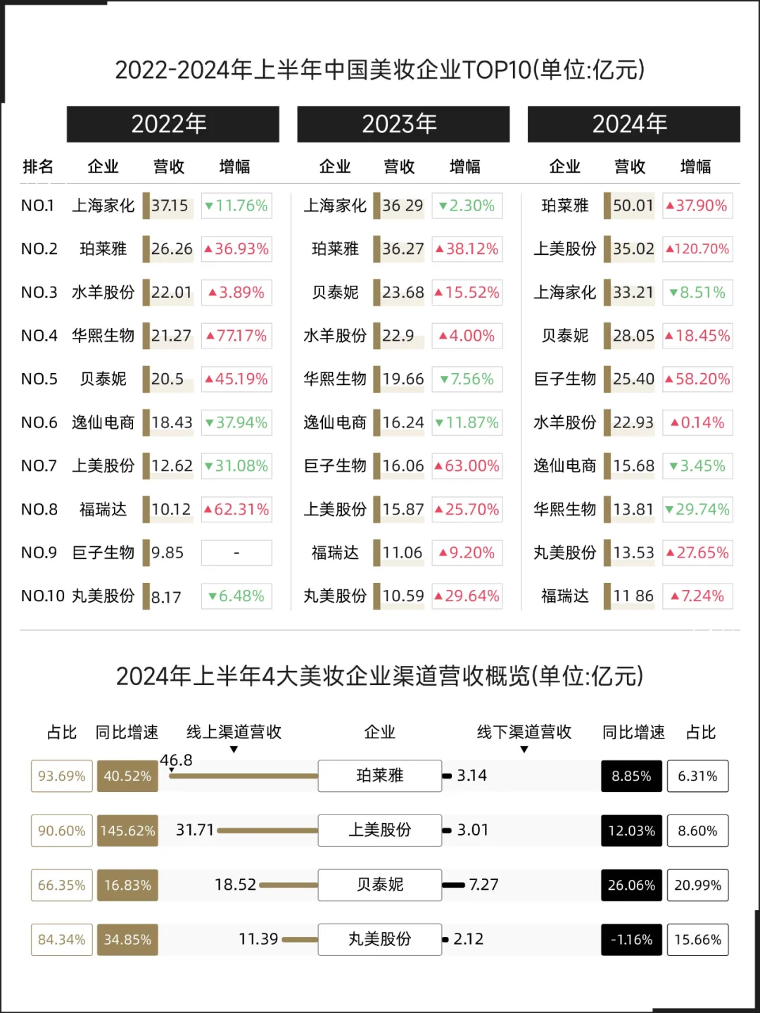 2024上半年中国美妆企业Top10大揭秘?