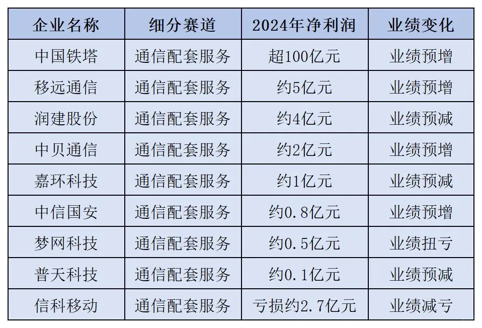 通信行业知名企业 2024业绩大揭秘?