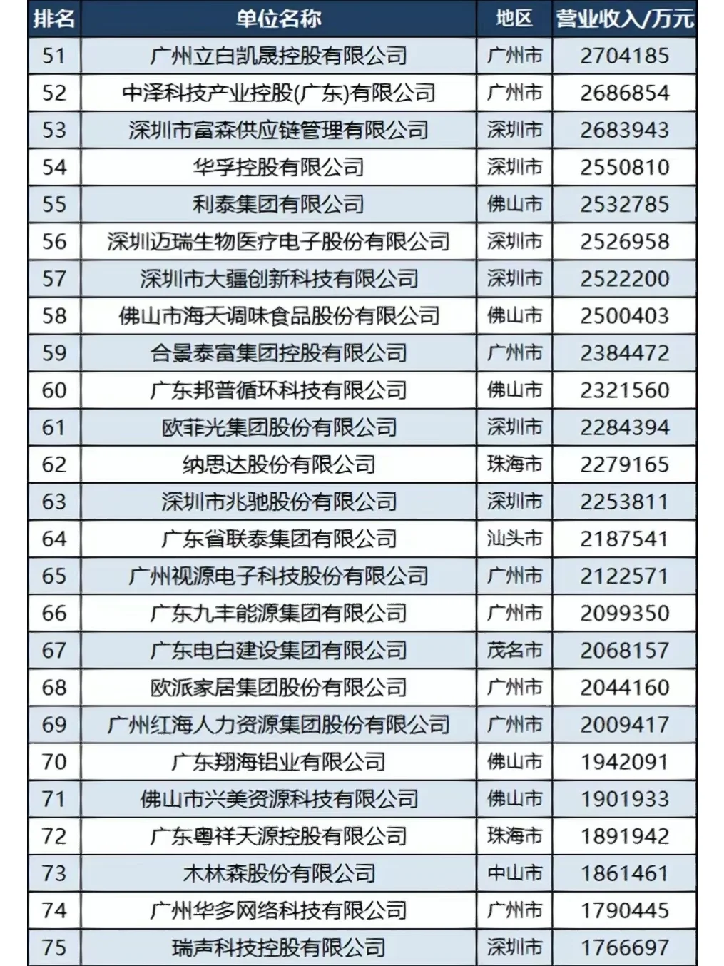 广东100强民企排行公布，找工作参考