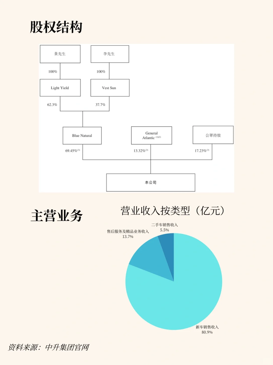 每天吃透一家新公司，本期：中升集团