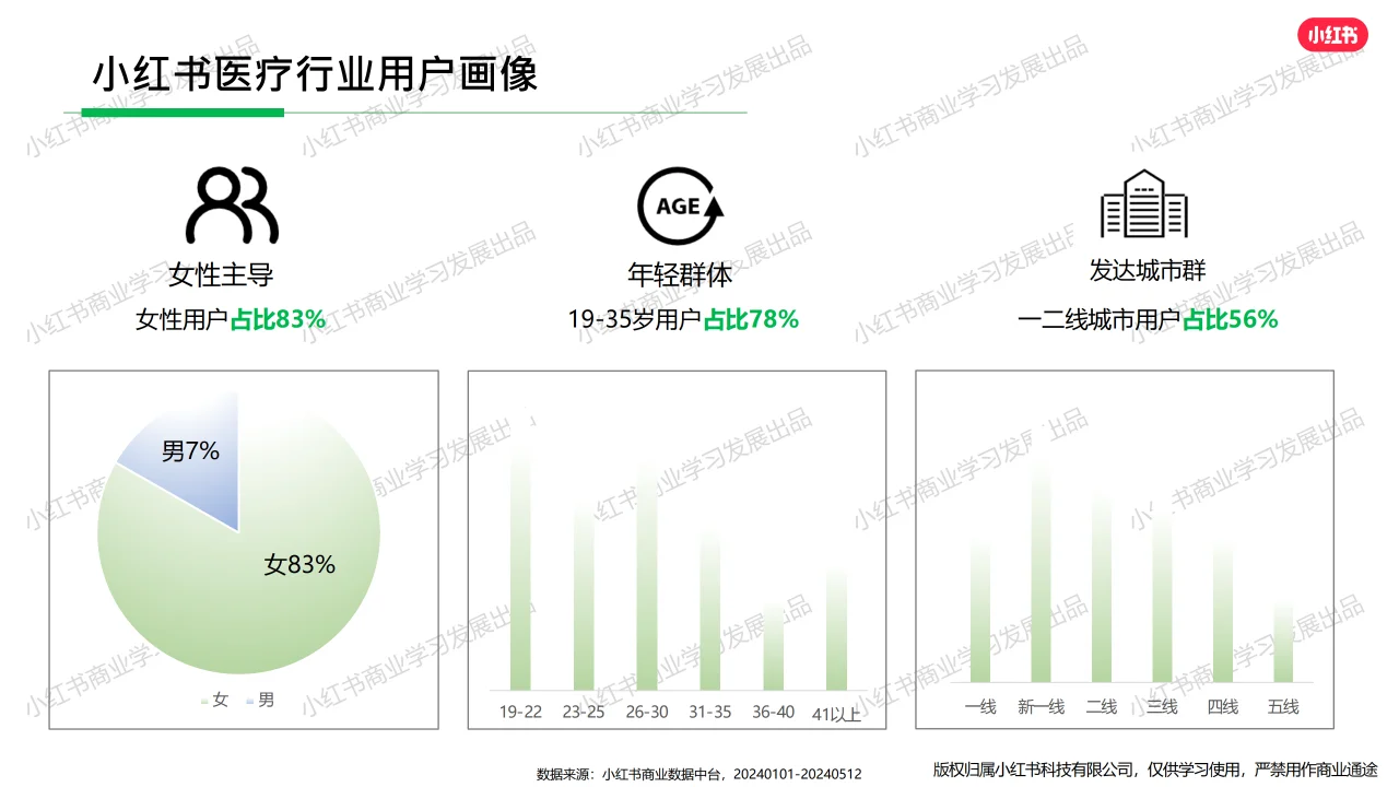 小红书-2024年医疗行业月报（5月）