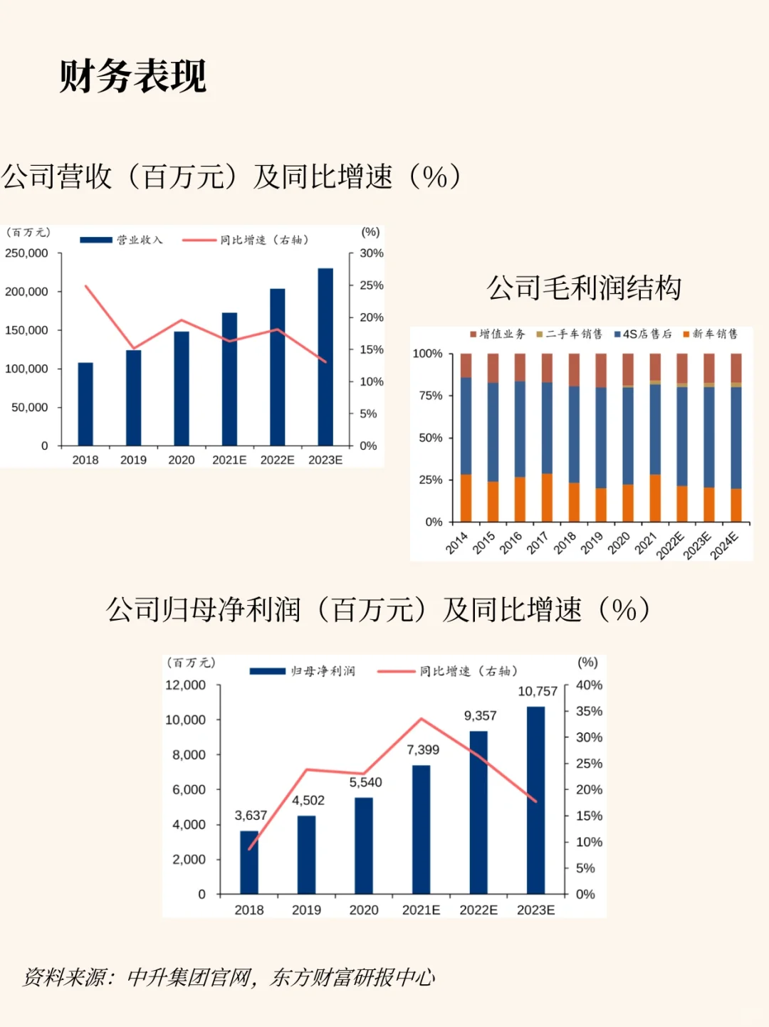每天吃透一家新公司，本期：中升集团