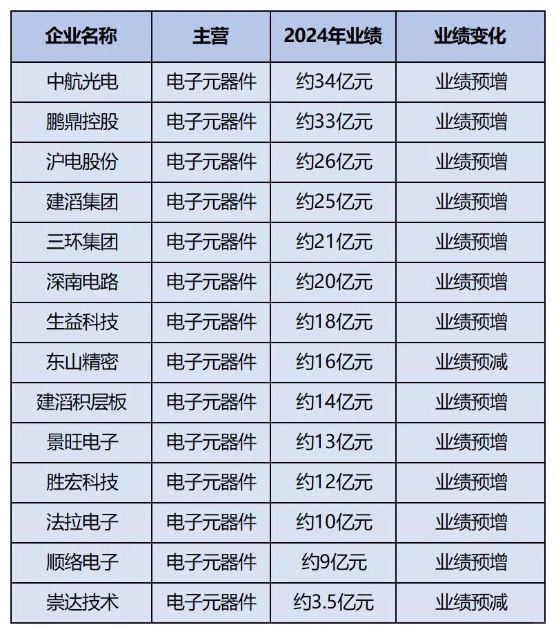 2024电子行业企业业绩大赏✨