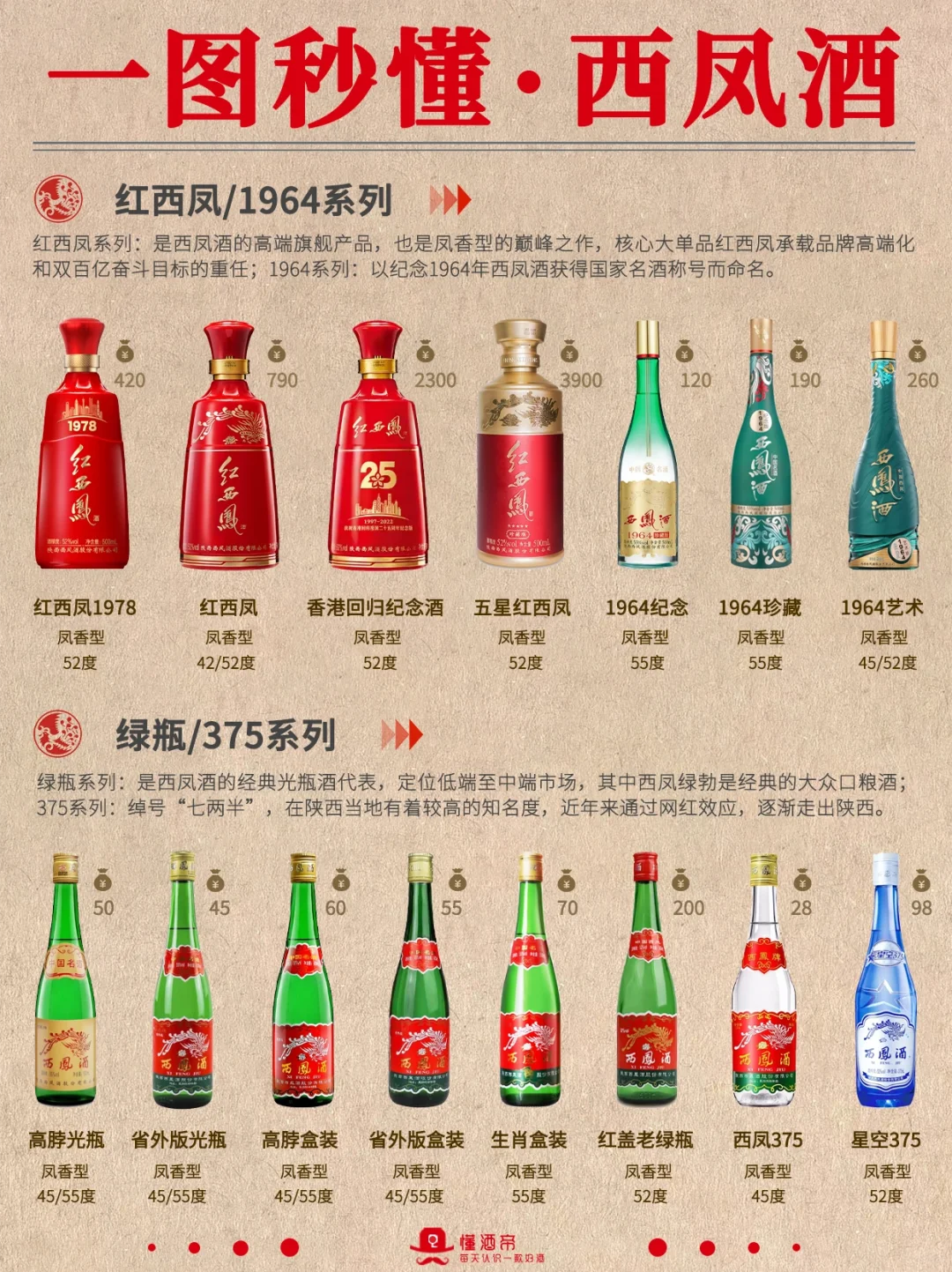 一图秒懂?西凤酒?秒变懂酒达人?‼