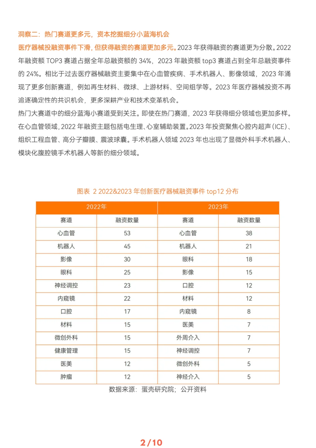 ? 医疗器械及供应链年度创新白皮书|共88页