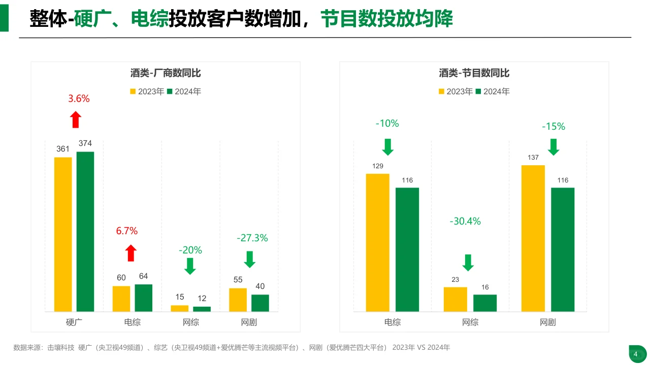 24年酒类行业趋势及重点品牌投放分析