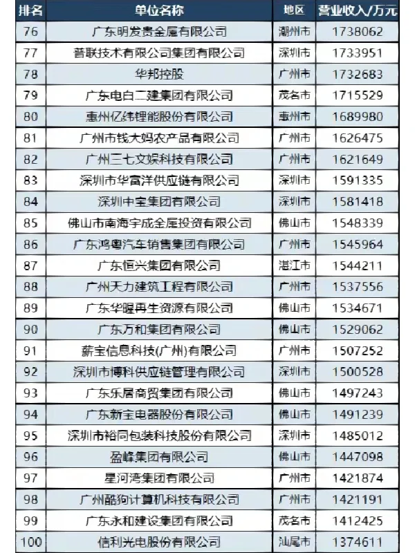 广东100强民企排行公布，找工作参考