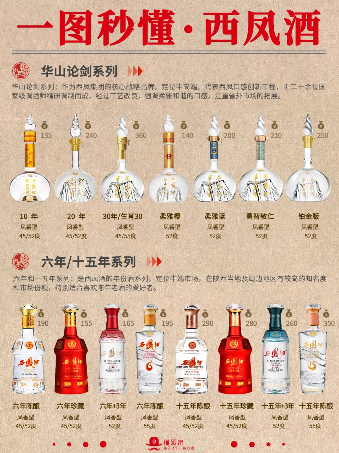 一图秒懂?西凤酒?秒变懂酒达人?‼