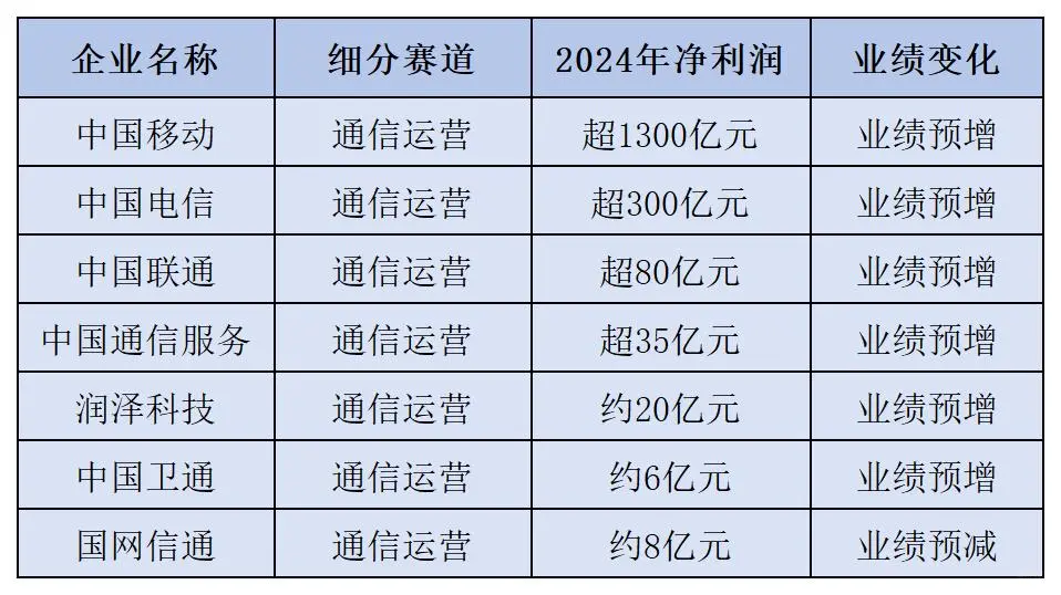 通信行业知名企业 2024业绩大揭秘?