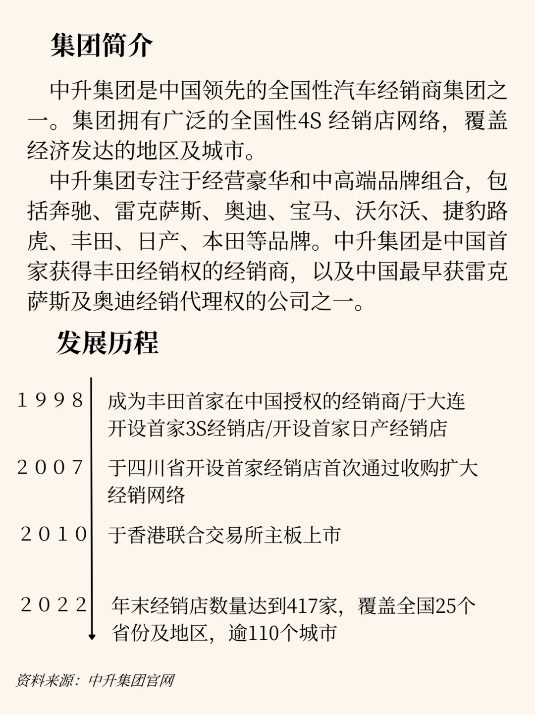 每天吃透一家新公司，本期：中升集团