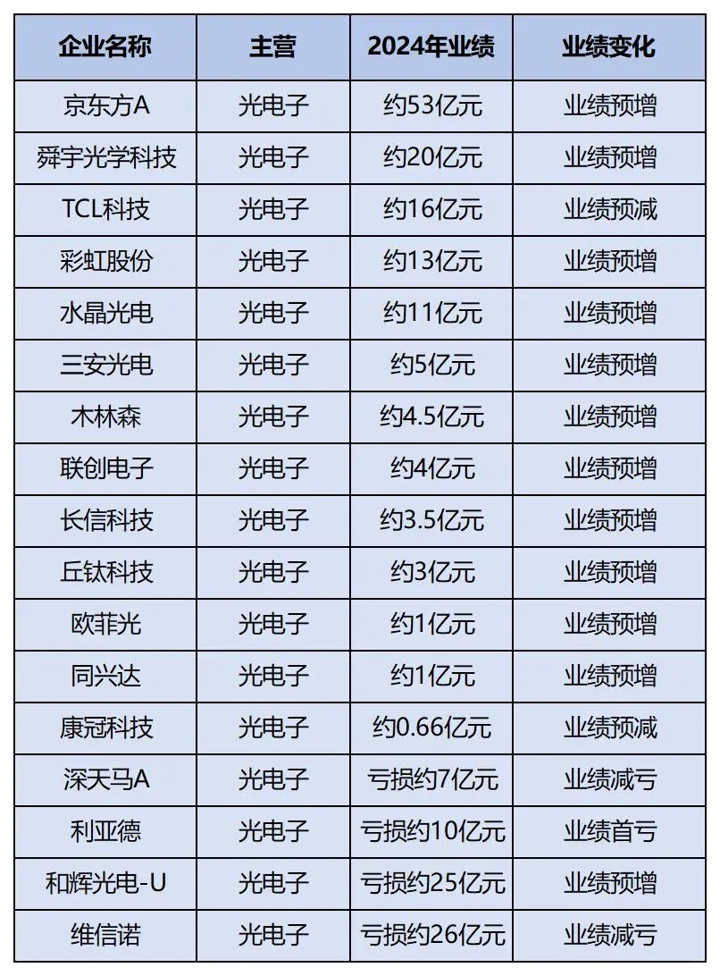 2024电子行业企业业绩大赏✨