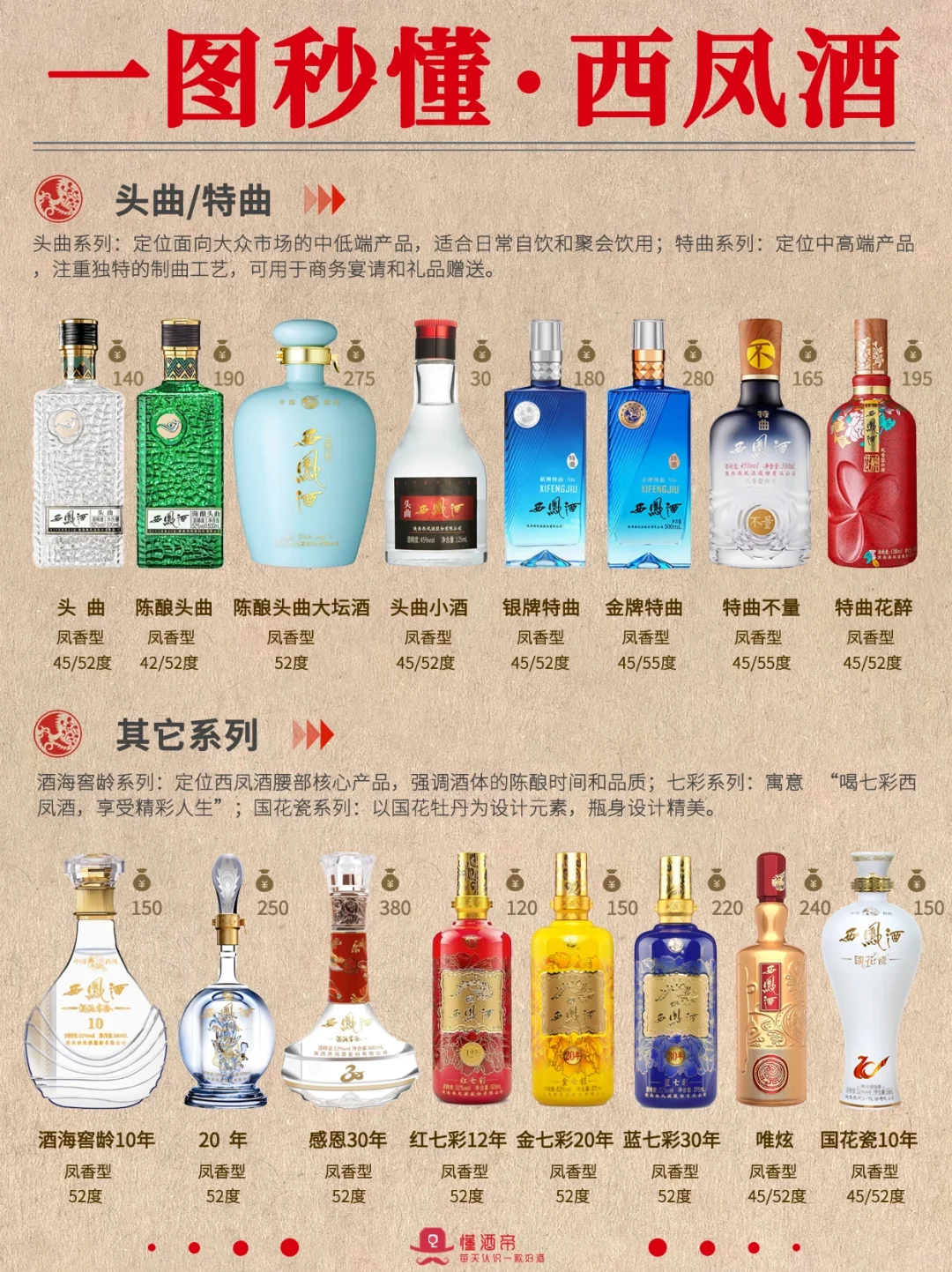 一图秒懂?西凤酒?秒变懂酒达人?‼