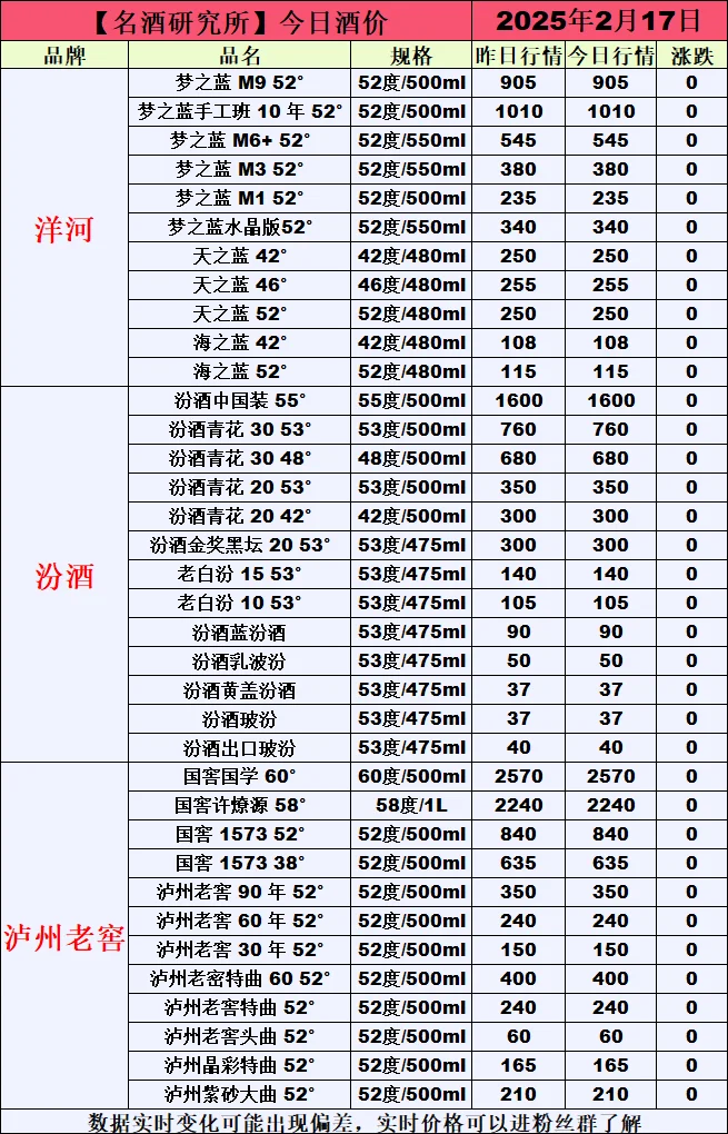 ❤2月17日今日白酒行情最新动态❤
