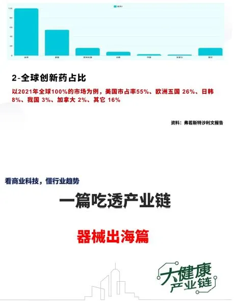医疗大健康产业No1