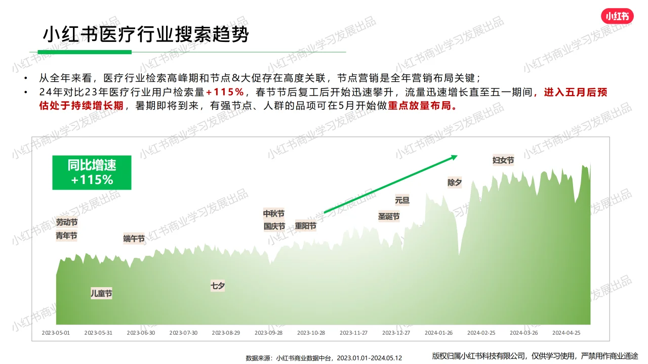 小红书-2024年医疗行业月报（5月）