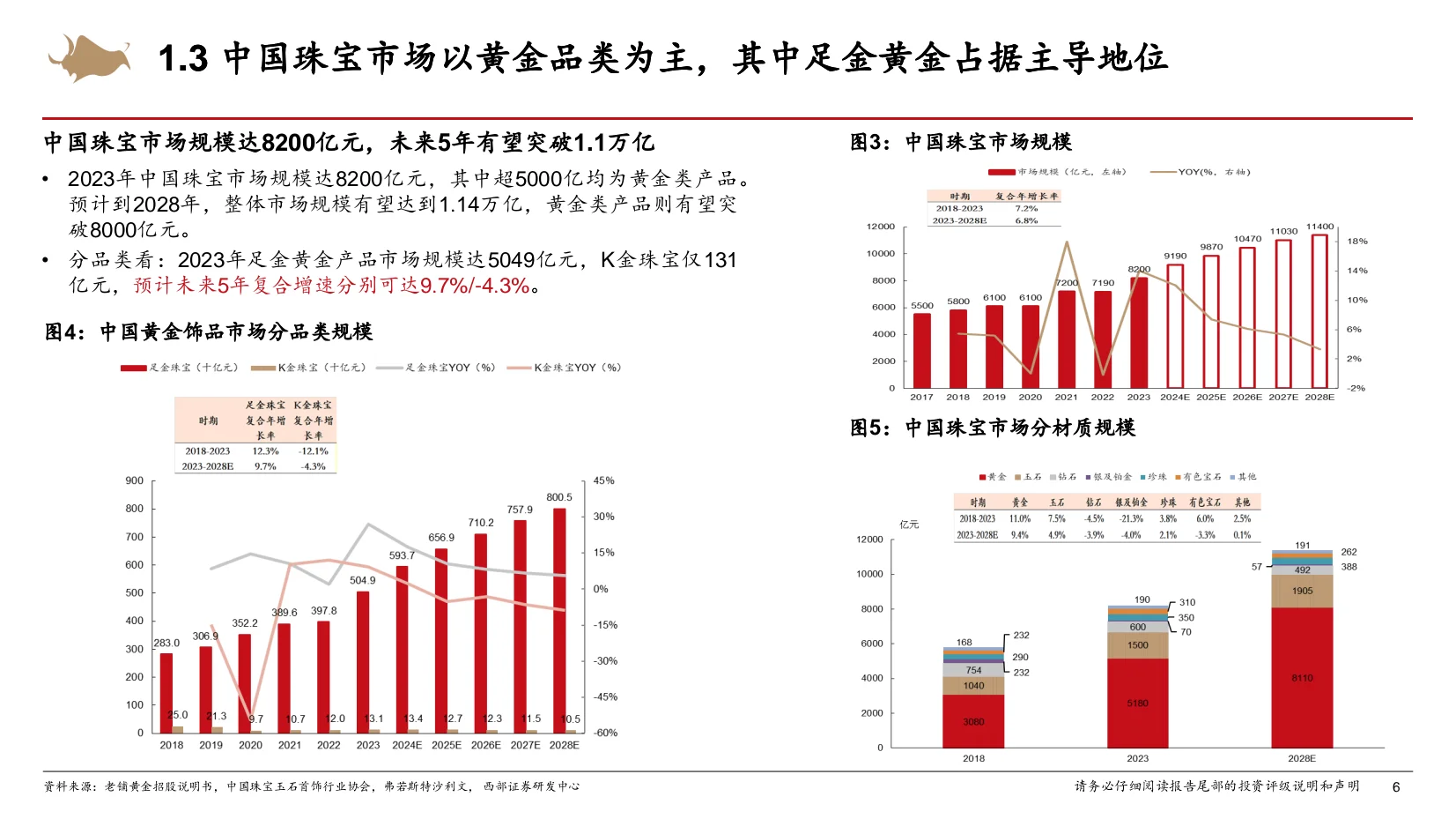 2024黄金珠宝行业研究框架专题报告