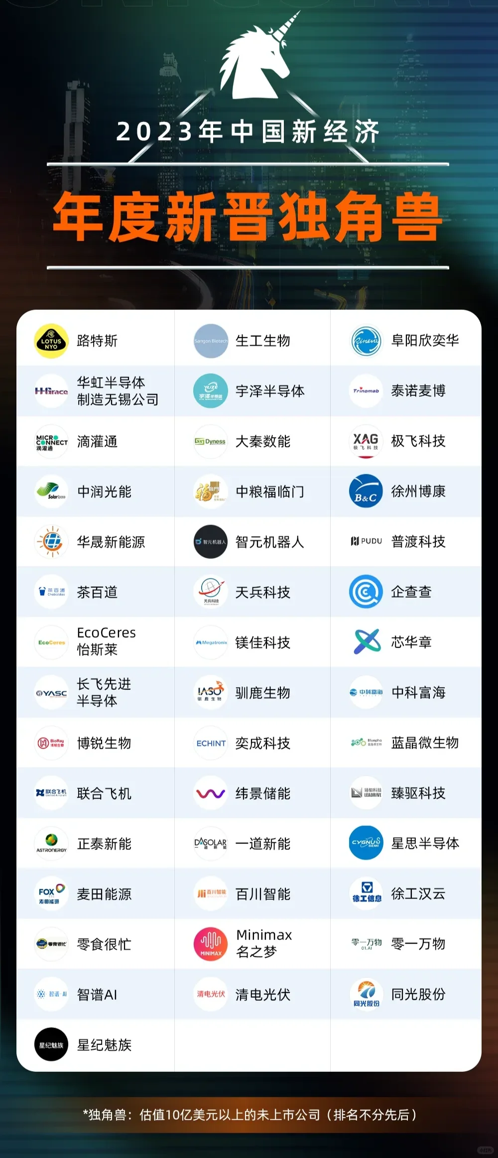 2023年中国新经济独角兽企业榜单（341家）