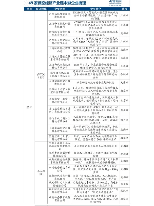 中国低空经济100家企业梳理